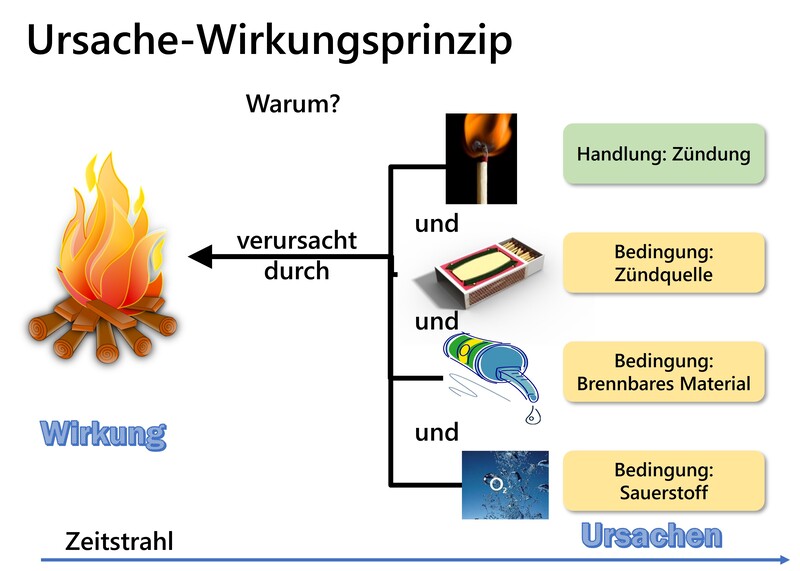 Peter Cartus - SigmaConsult- Ursache-Wirkungsprinzip