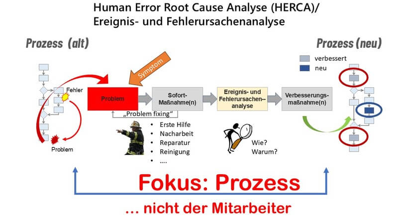 SigmaConsult Ereignis- und Fehlerursachenanalyse in der Praxis