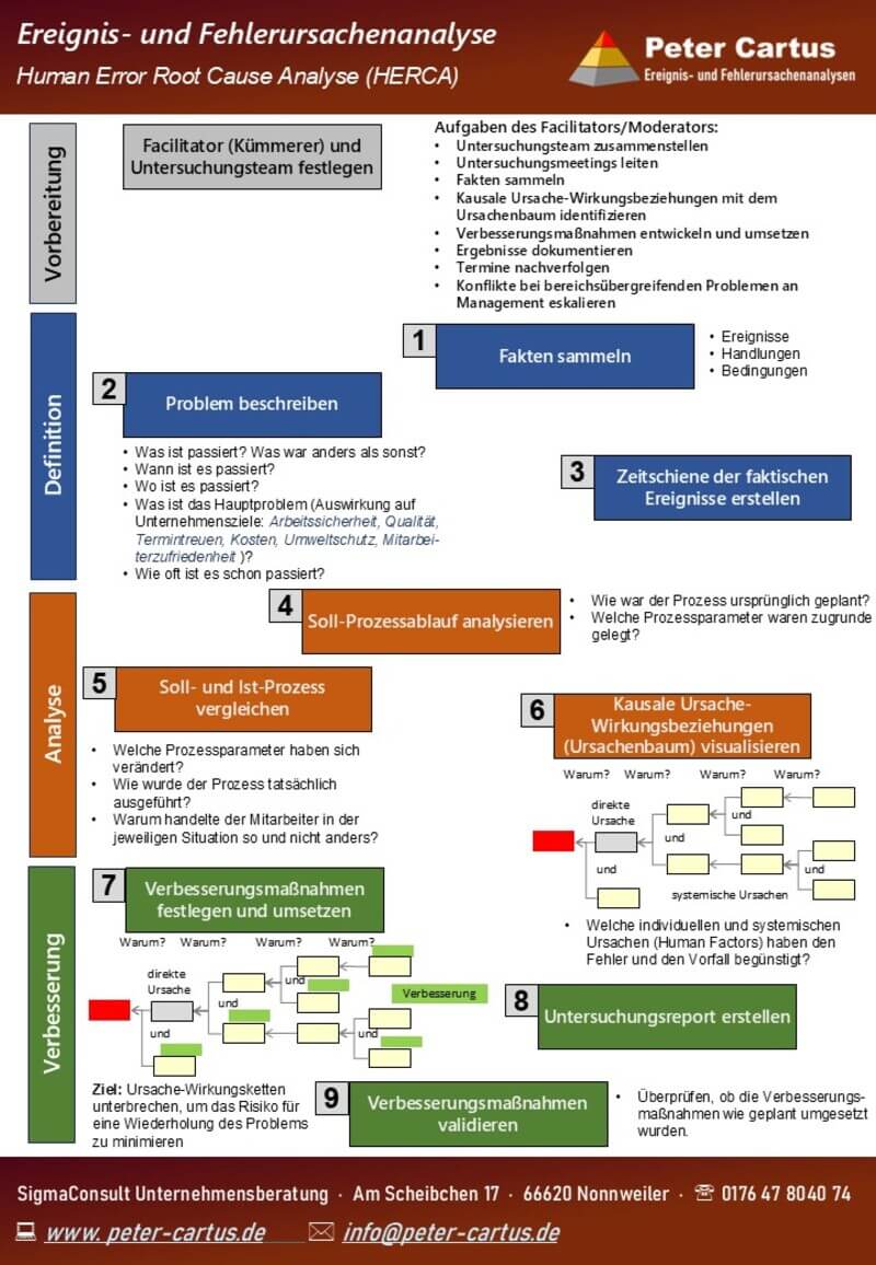 SigmaConsult - Ereignis- und Fehlerursachenanalyse in der Praxis