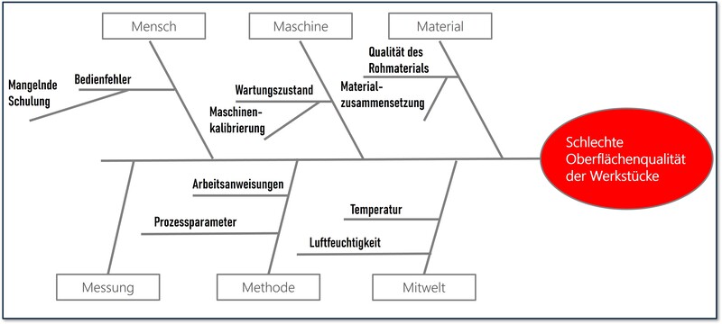 SigmaConsult - Fischgrätendiagramm - Vrteile und Nachteile