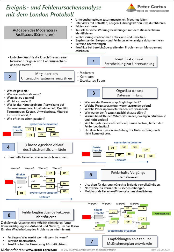 SigmaConsult - Taschenkarte Ereignis- und Fehlerursachenanalyse mit dem London-Protokoll-20240930