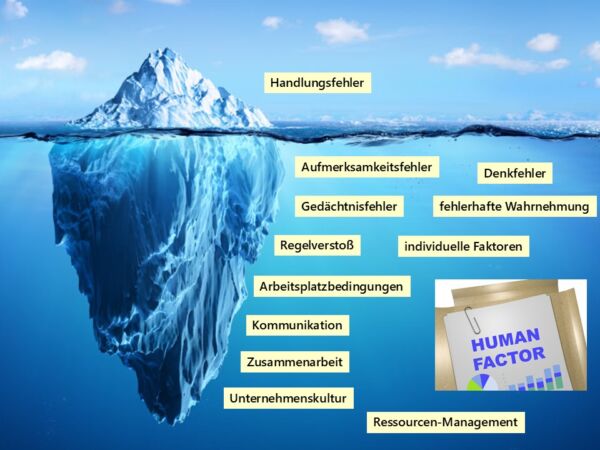 Eisberg-Modell mit direkten und systemischen Fehlerursachen