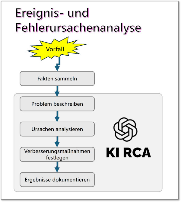 KI RCA Prozess KI RCA Prozess