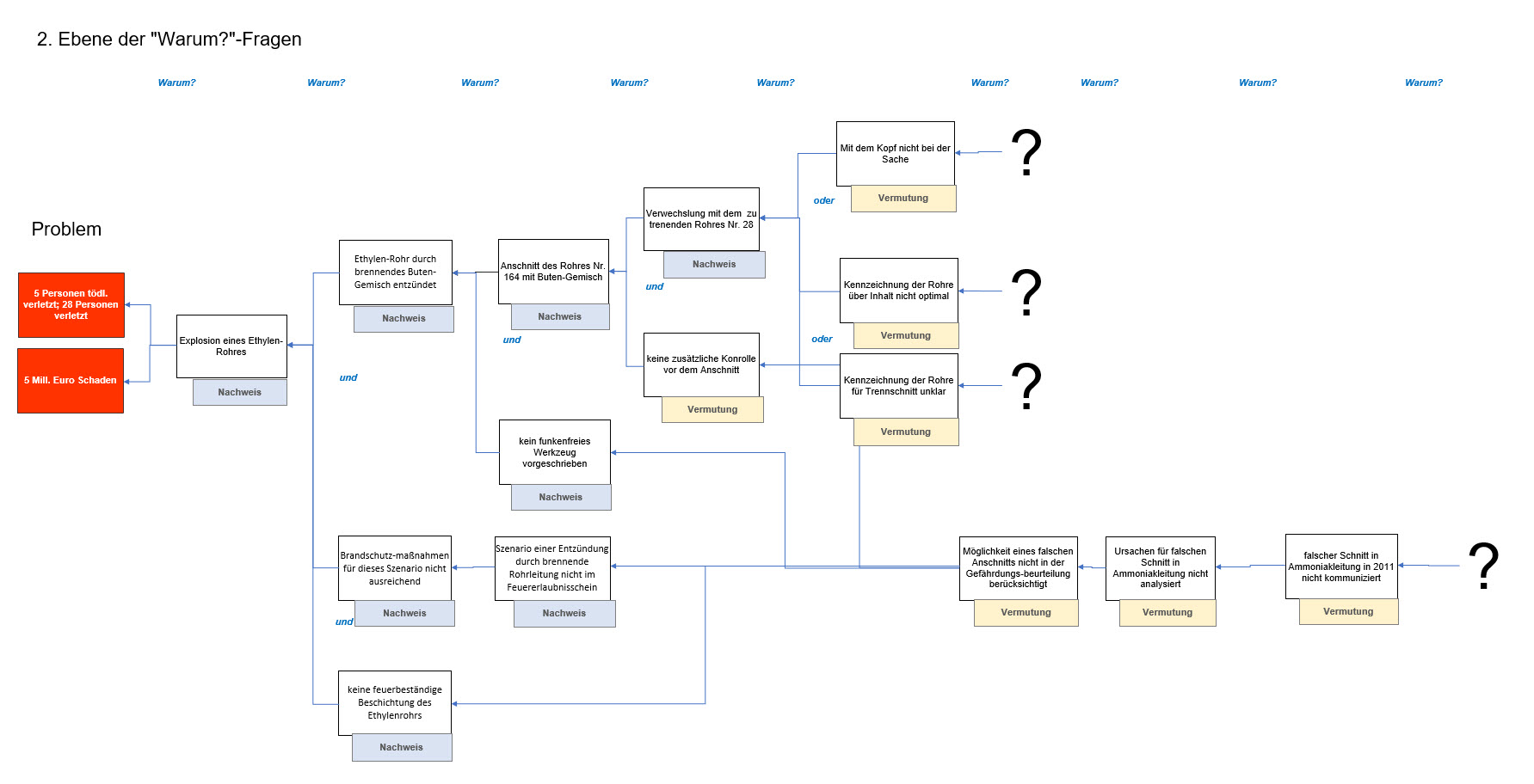 2. Ebene Fallstudie Explosion einr Rohrleitung