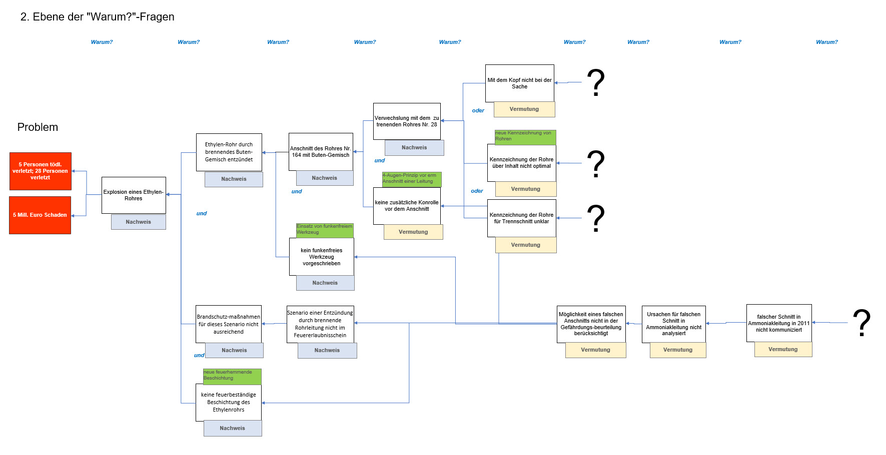 2. Ebene Fallstudie Explosion einr Rohrleitung