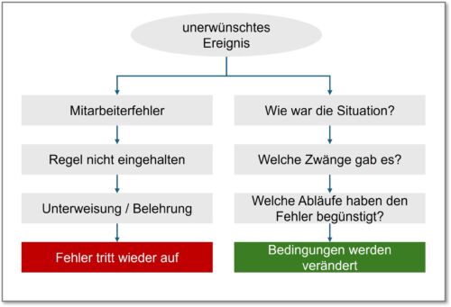Null-Fehler-Management | Katastrophen vermeiden trotz menschlicher Fehler Vergleich zweier Analysepfade nach einem unerwünschten Ereignis. Links formale Fehlerbearbeitung mit Fokus auf Mitarbeiterfehler und Wiederholung. Rechts wirksames Fehlermanagement mit Fokus auf Bedingungen und Prävention.