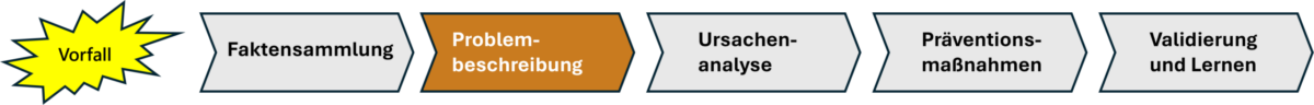 HERCA-Problembeschreibung HERCA-Prozessübersicht: Problembeschreibung als Phase 2 der Human Error Root Cause Analysis
