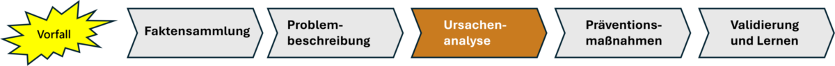 HERCA-Ursachenanalyse HERCA-Prozessübersicht: Ursachenanalyse als Phase 3 der Human Error Root Cause Analyse