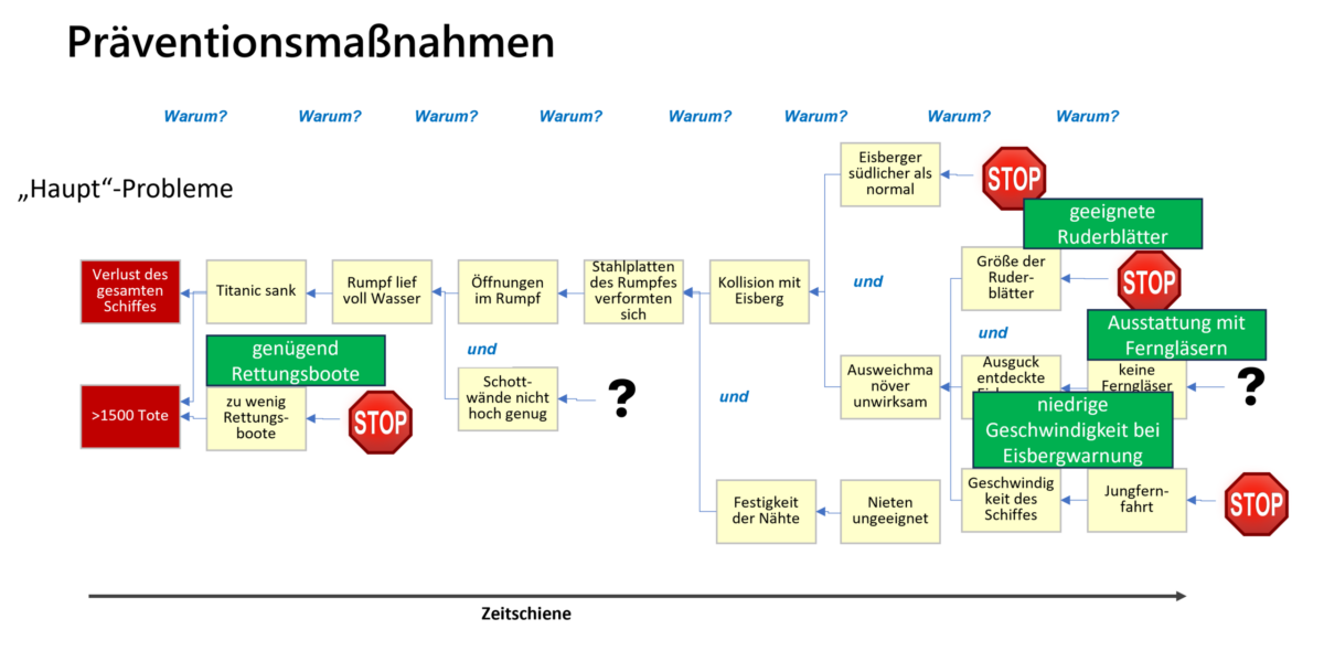Präventionsmaßnahmen Titanic-Ursachenkarte mit 6 Ursachen: erster Stand der Analyse