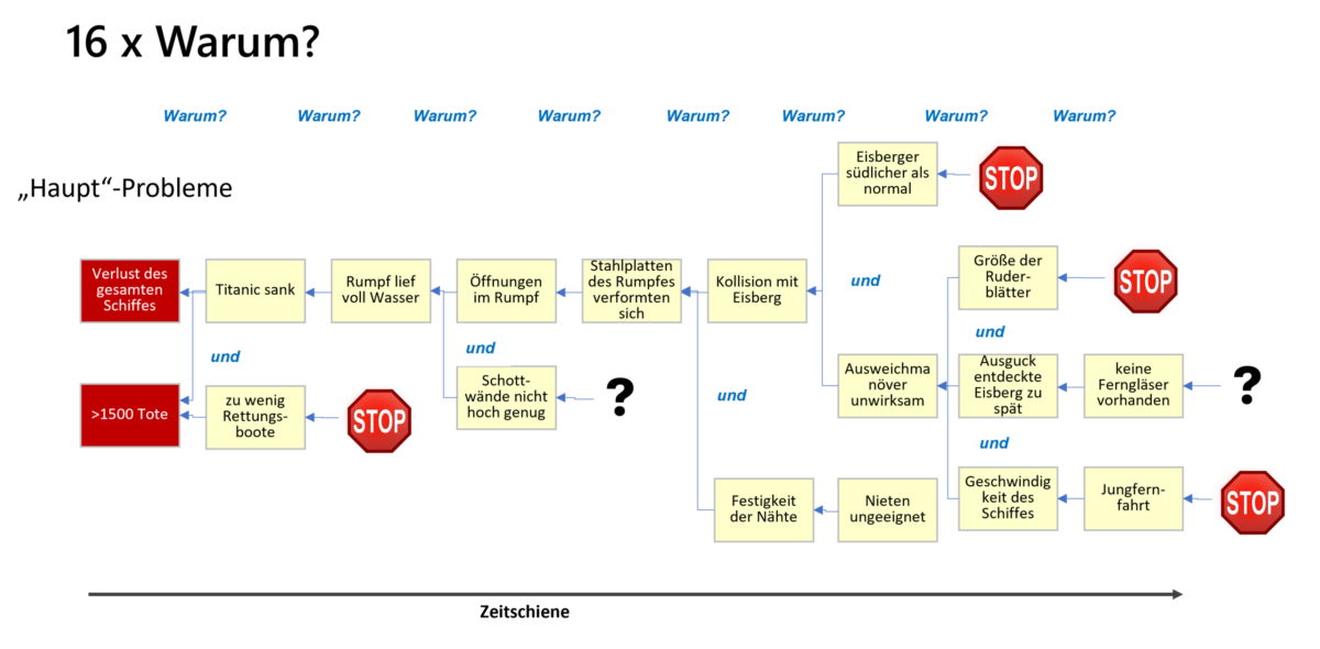 Ursachenanalyse mit Stop- und Fragezeichen Titanic-Ursachenkarte mit 6 Ursachen: erster Stand der Analyse