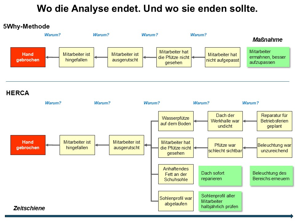 Vergleich 5Why – HERCA