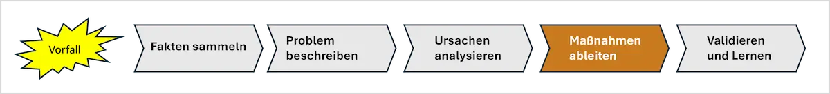 HERCA-Phase 4 – Maßnahmen ableiten – 2